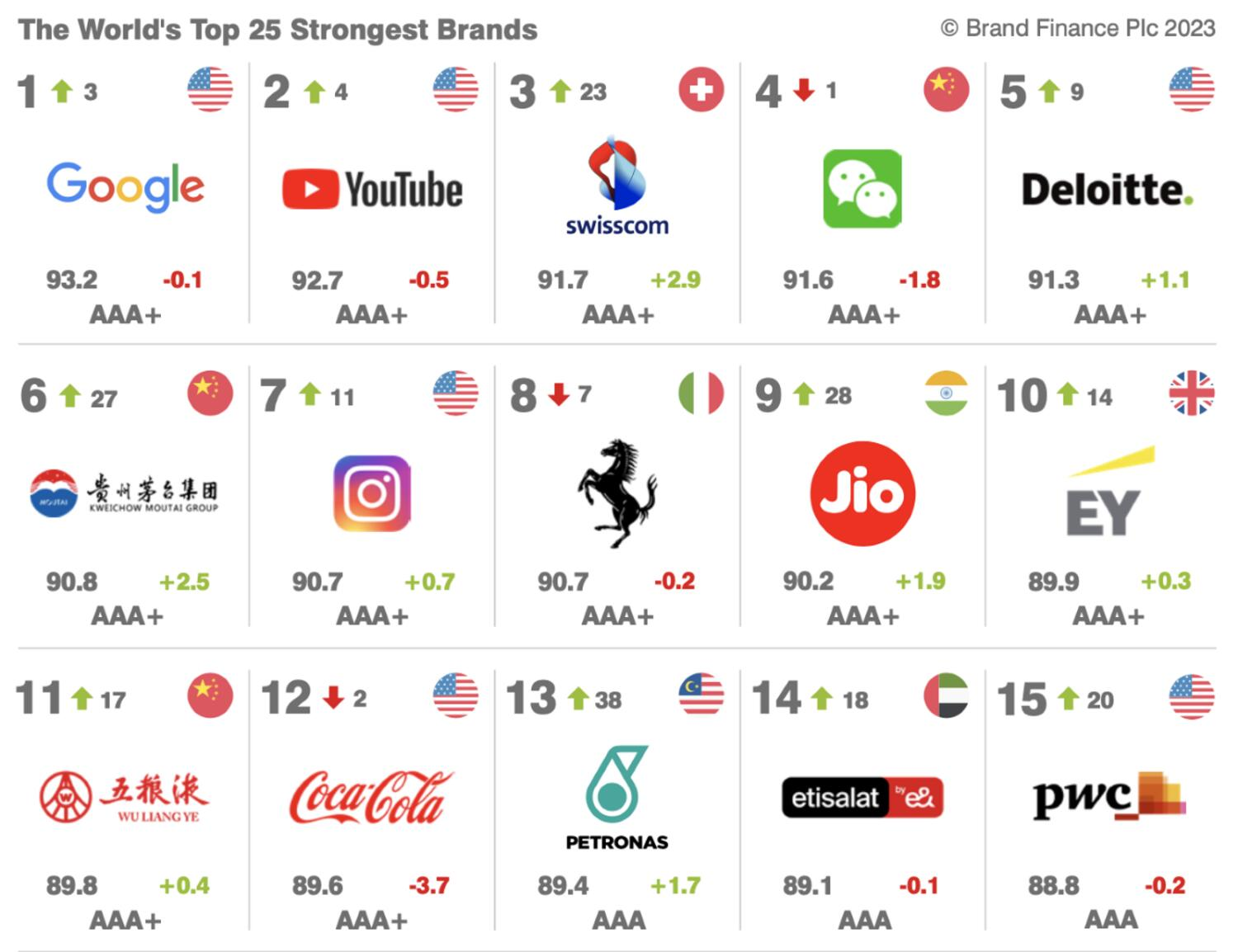 Aramco and Etisalat among the strongest Middle Eastern brands in 2023