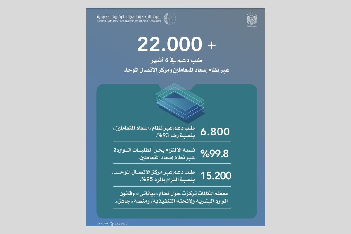 FAHR Handles Over 22,000 Support Requests in H1 2024, Achieves High Satisfaction Rates