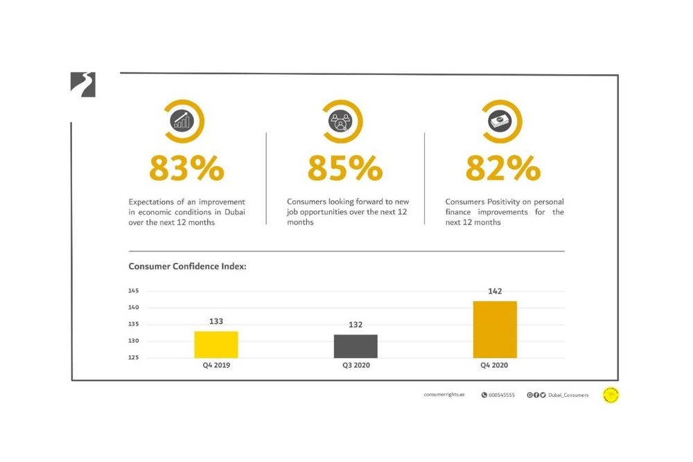 Consumer Confidence Index at highest level since 2017, says Dubai Economy