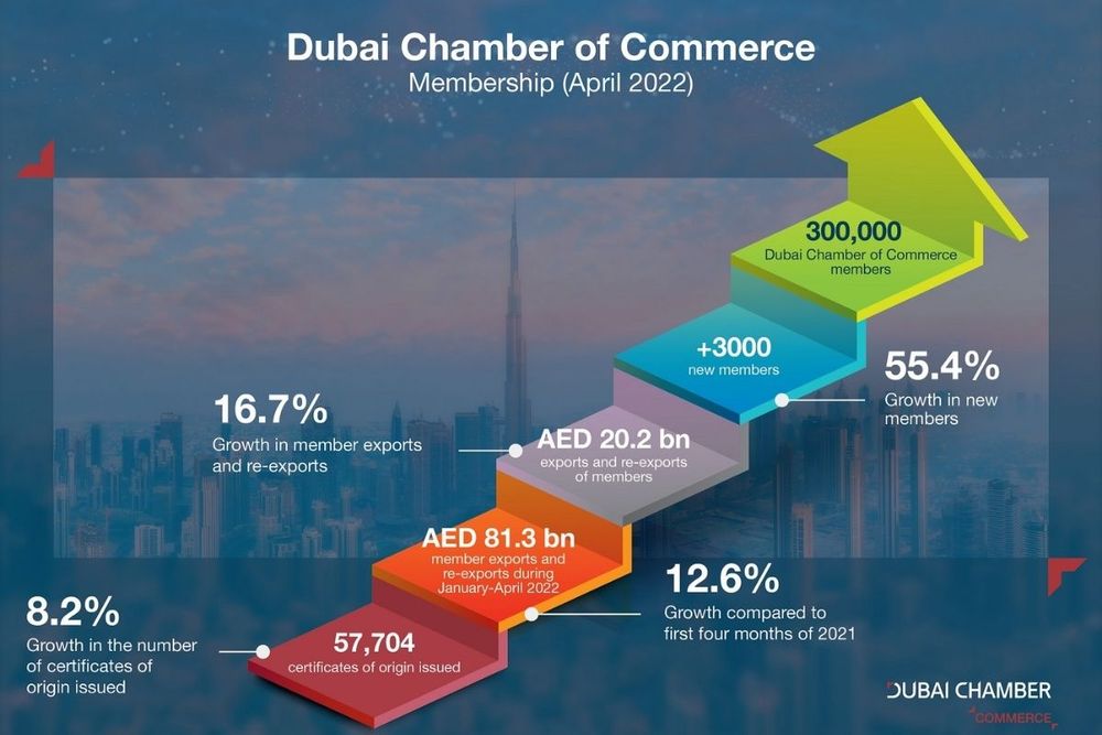 Dubai Chamber of Commerce reports 55% membership growth in April 2022