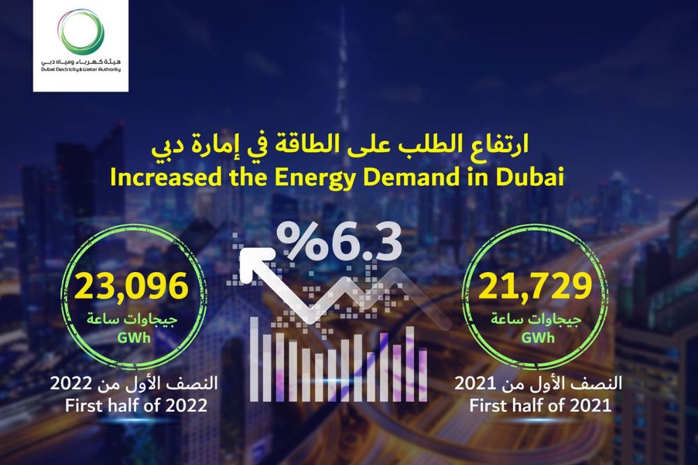Dubai sees a 6.3% increase in energy demand during 1st half of 2022