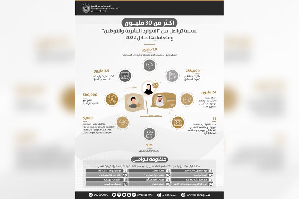MoHRE's Tawasul System achieves 91% customer satisfaction and complaint resolution