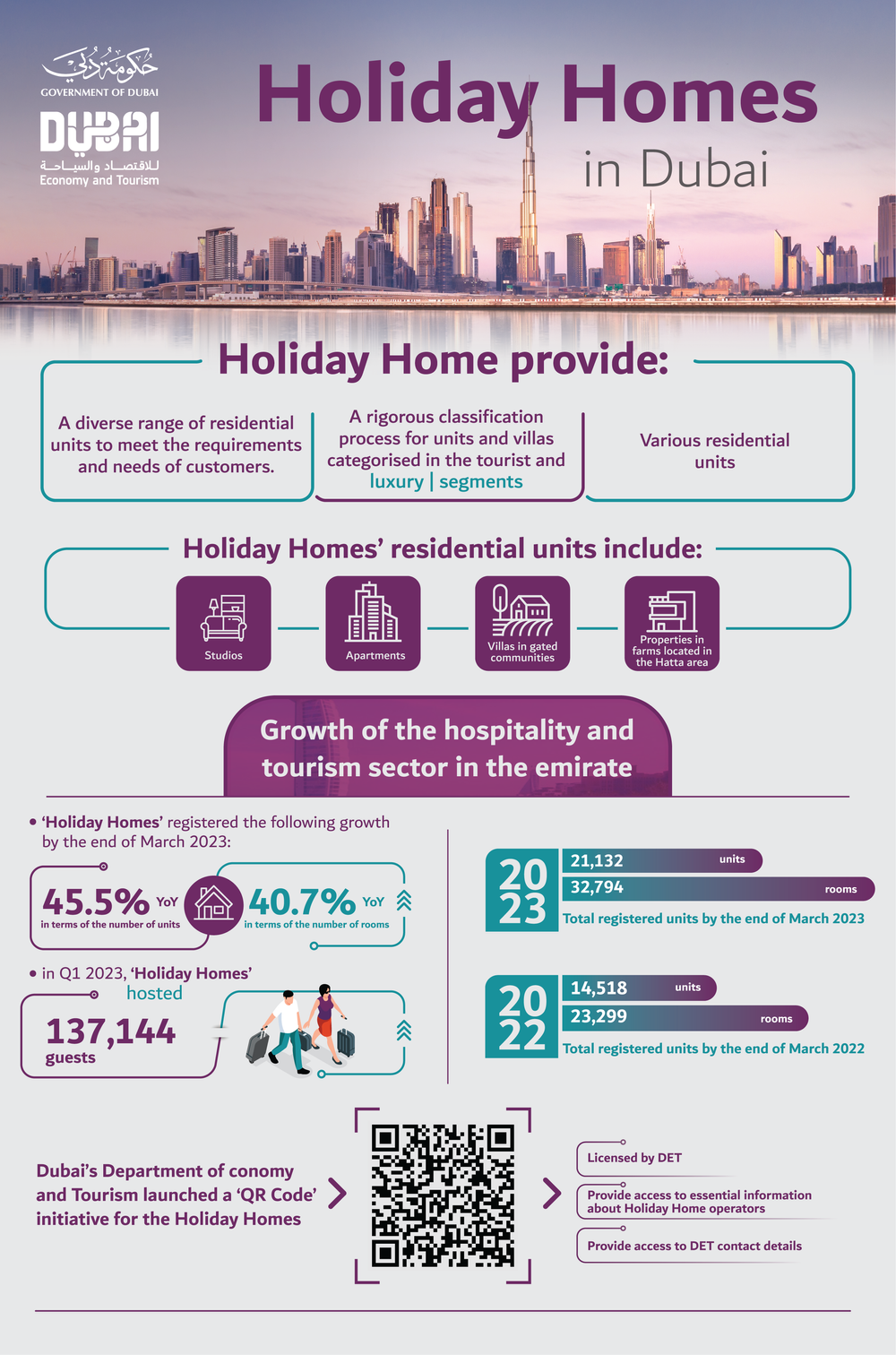 DET launches ‘QR Code’ initiative for Holiday Homes in Dubai