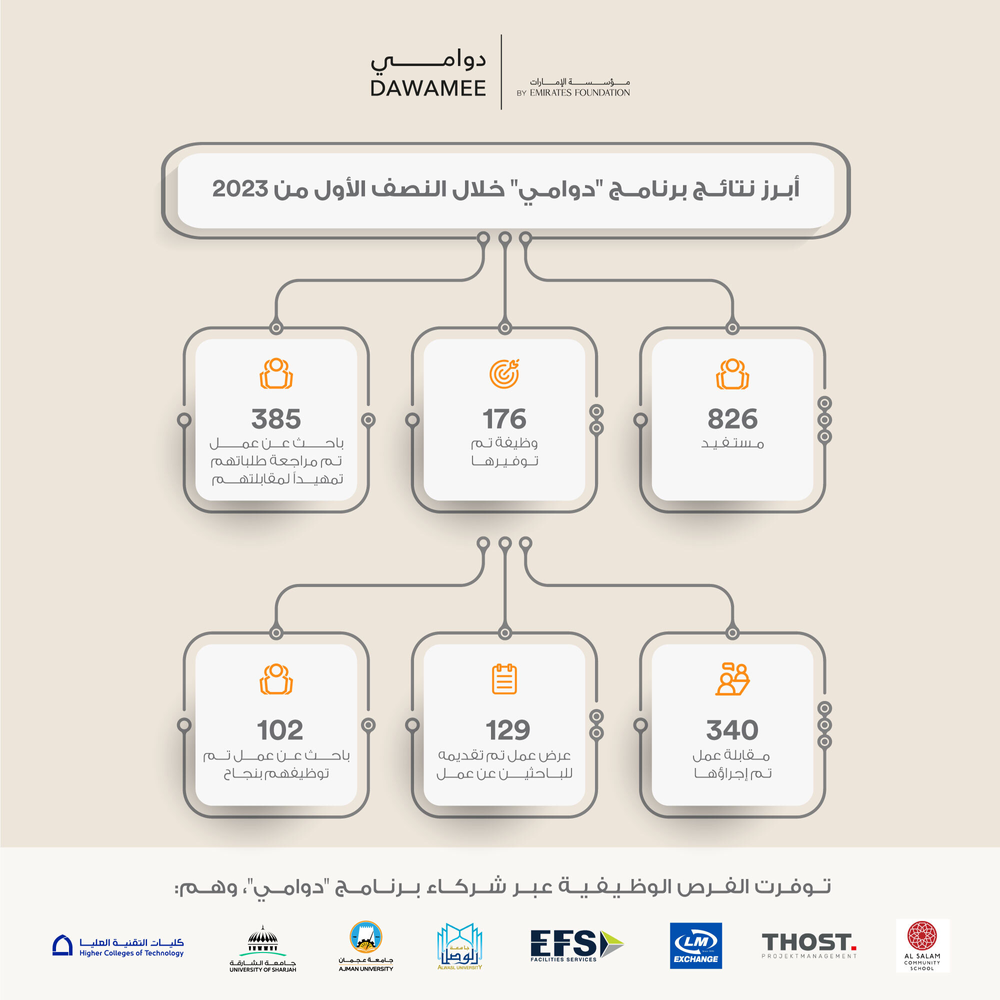 The DAWAMEE program enables UAE citizens hires in H1 2023.