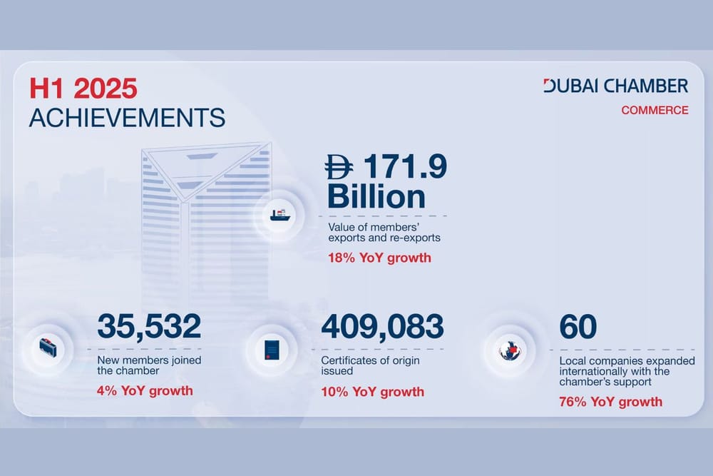 Dubai Chamber of Commerce Welcomes Over 35,000 New Companies in H1 2025