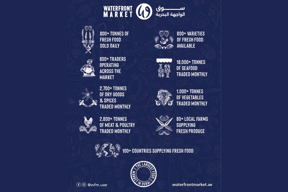 Waterfront Market Strengthens Position as Dubai’s Largest Food Market with Record Trade Volumes