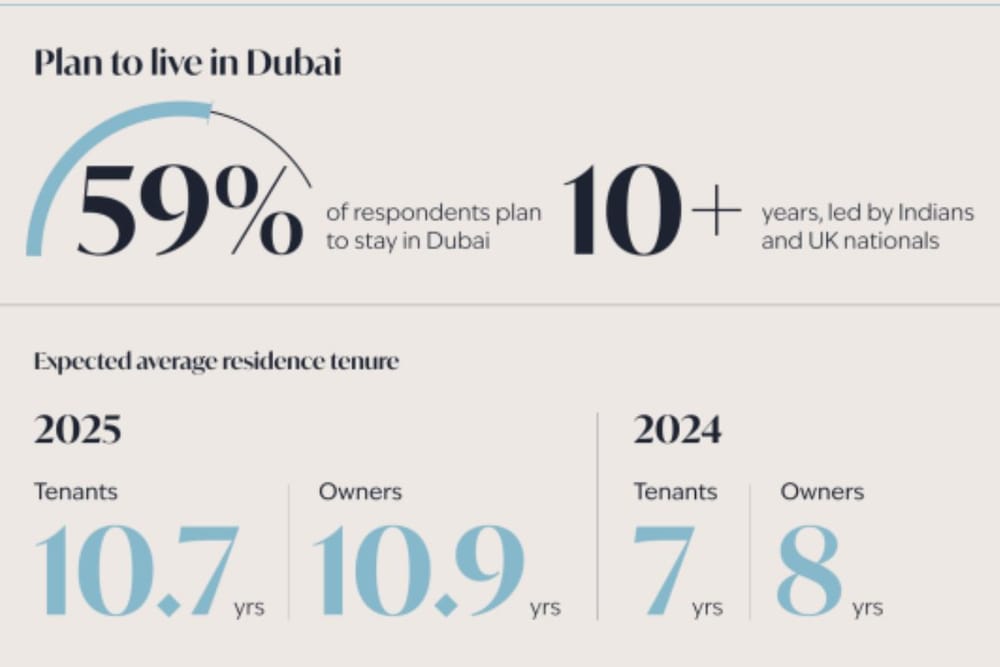 Nearly 60% of Residents Choose to Make Dubai Home as Average Tenure Rises to a Decade