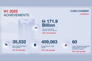 Dubai Chamber of Commerce Welcomes Over 35,000 New Companies in H1 2025
