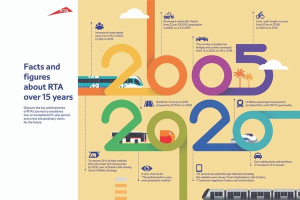 RTA celebrates 15th anniversary