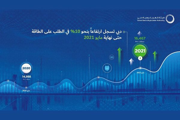 Dubai records 10% energy demand growth & 10% peak load increase until end of May 2021