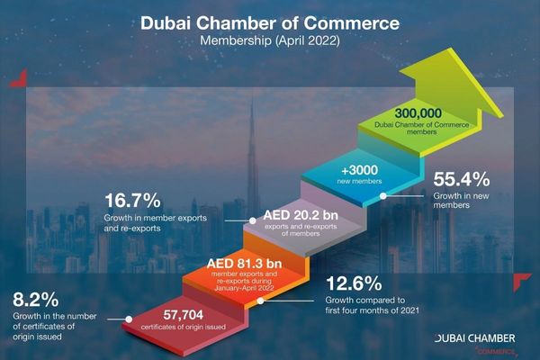 Dubai Chamber of Commerce reports 55% membership growth in April 2022