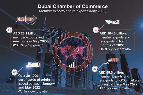Dubai Chamber member exports grow by 28% in May