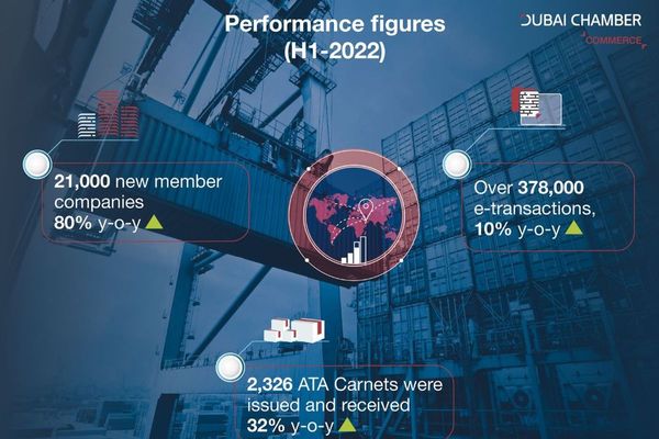 Dubai Chamber's member exports and re-exports exceed AED 129 billion in first half of 2022