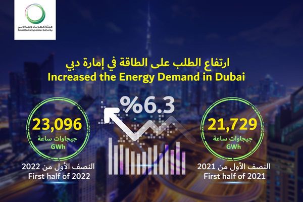 Dubai sees a 6.3% increase in energy demand during 1st half of 2022