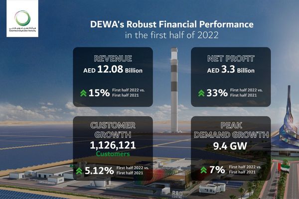 DEWA reports AED 12.08 billion revenue & 3.30 billion net profit in H1 2022