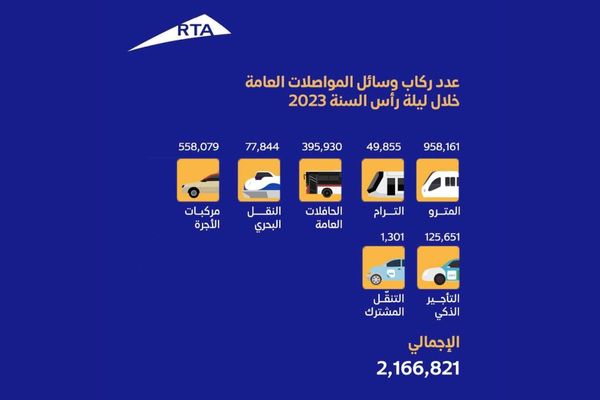 RTA confirms 2.1 million riders used public and shares transport during New Year's Eve