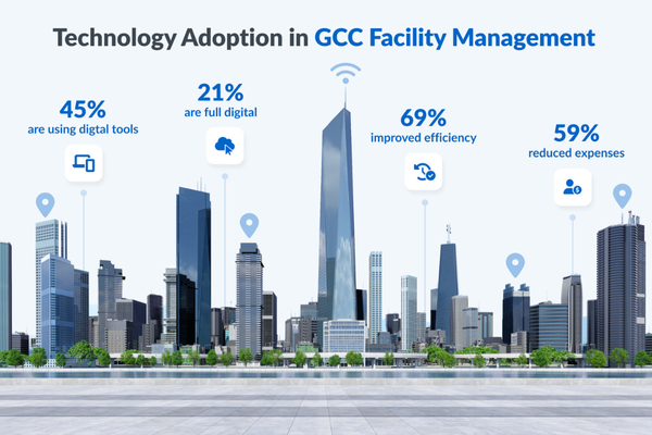 68.97% of GCC Facility Managers Report Improved Efficiency Through Centralized Digital Platforms