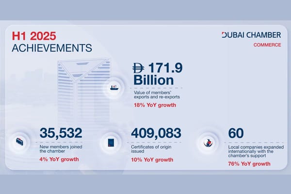 Dubai Chamber of Commerce Welcomes Over 35,000 New Companies in H1 2025