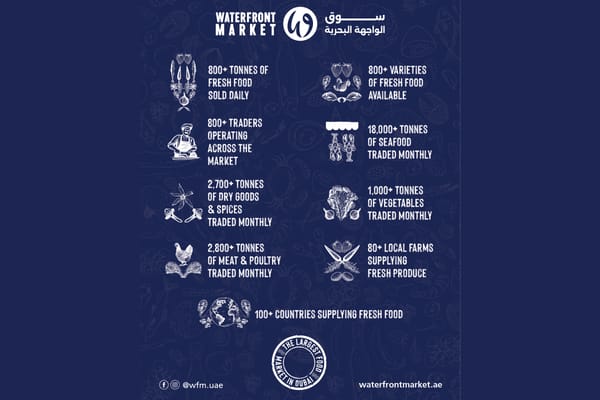 Waterfront Market Strengthens Position as Dubai’s Largest Food Market with Record Trade Volumes