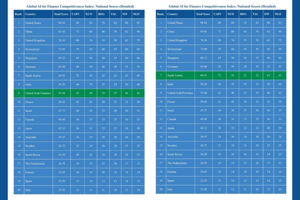 KSA and UAE Among Top 10 Nations in Global AI for Finance Competitiveness Index